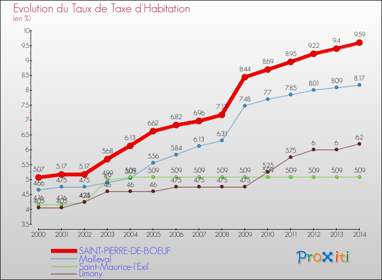Evolution du taux de la taxe d'habitation pour SAINT-PIERRE-DE-BOEUF et les communes proches de 2000 à 2014 Comparaison des taux de la taxe d'habitation pour SAINT-PIERRE-DE-BOEUF et les communes voisines de 2000 à 2014