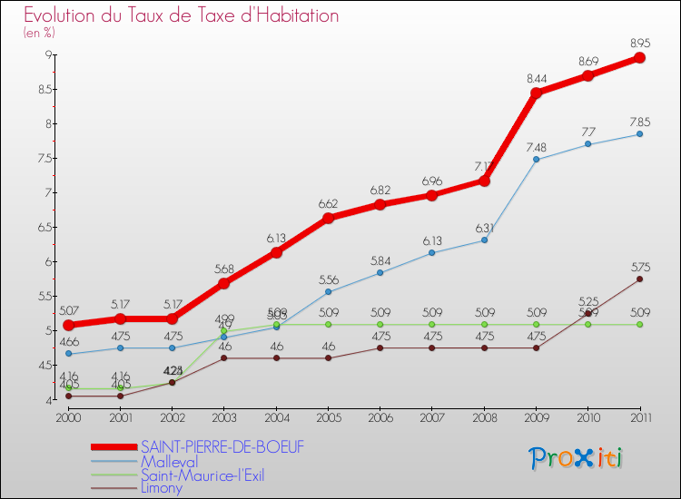 Evolution du taux de la taxe d'habitation pour SAINT-PIERRE-DE-BOEUF et les communes proches Comparaison des taux de la taxe d'habitation pour SAINT-PIERRE-DE-BOEUF et les communes voisines