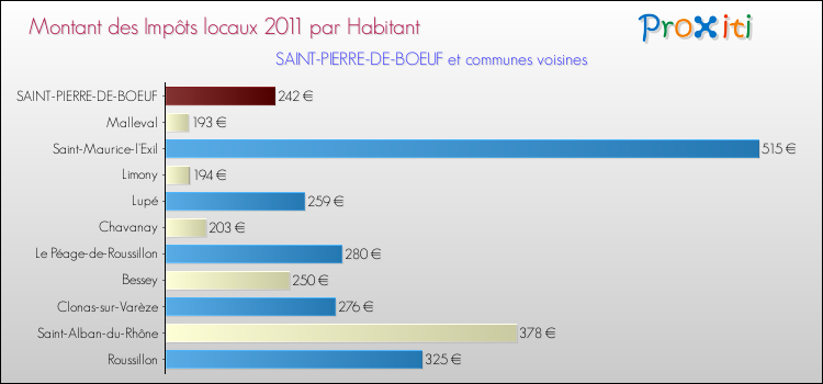 Montant des impôts locaux par Habitant pour SAINT-PIERRE-DE-BOEUF et les communes proches Comparaison des impôts locaux par habitant pour SAINT-PIERRE-DE-BOEUF et les communes voisines