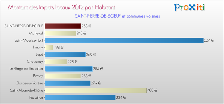 Montant des impôts locaux par Habitant pour SAINT-PIERRE-DE-BOEUF et les communes proches Comparaison des impôts locaux par habitant pour SAINT-PIERRE-DE-BOEUF et les communes voisines