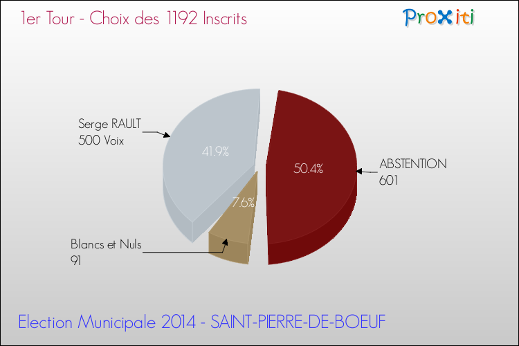 Résultats par rapport aux inscrits au 1er Tour des Elections Municipales 2014 de la commune de SAINT-PIERRE-DE-BOEUF Elections Municipales 2014 - Résultats par rapport aux inscrits au 1er Tour pour la commune de SAINT-PIERRE-DE-BOEUF