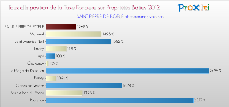 Taux d'imposition de la taxe foncière sur le bati 2012 pour SAINT-PIERRE-DE-BOEUF et les communes proches Comparaison des taux d'imposition de la taxe foncière sur le bati 2012 pour SAINT-PIERRE-DE-BOEUF et les communes voisines
