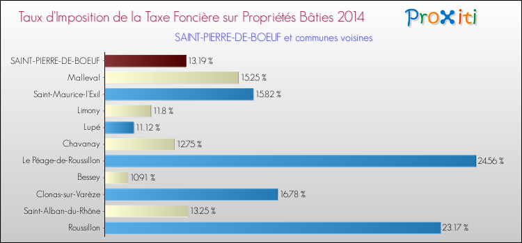 Taux d'imposition de la taxe foncière sur le bati 2014 pour SAINT-PIERRE-DE-BOEUF et les communes proches Comparaison des taux d'imposition de la taxe foncière sur le bati 2014 pour SAINT-PIERRE-DE-BOEUF et les communes voisines