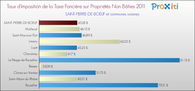 Taux d'imposition de la taxe foncière sur les immeubles et terrains non batis 2011 pour SAINT-PIERRE-DE-BOEUF et les communes proches Comparaison des taux d'imposition de la taxe foncière sur les immeubles et terrains non batis 2011 pour SAINT-PIERRE-DE-BOEUF et les communes voisines