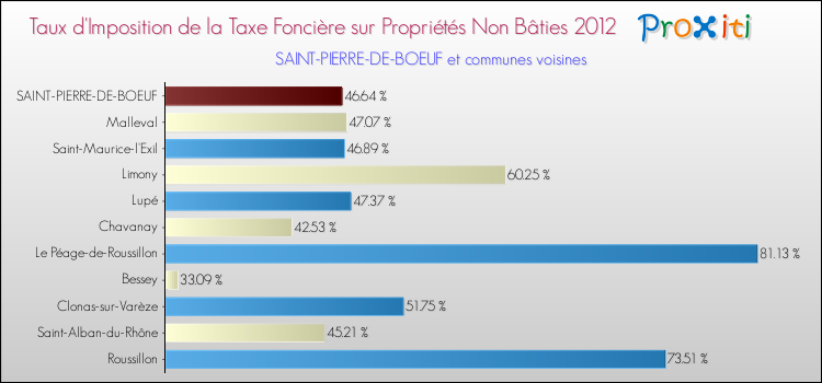 Taux d'imposition de la taxe foncière sur les immeubles et terrains non batis 2012 pour SAINT-PIERRE-DE-BOEUF et les communes proches Comparaison des taux d'imposition de la taxe foncière sur les immeubles et terrains non batis 2012 pour SAINT-PIERRE-DE-BOEUF et les communes voisines