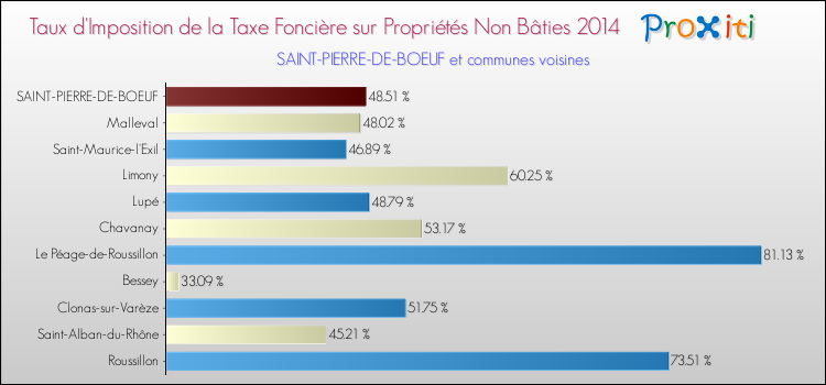 Taux d'imposition de la taxe foncière sur les immeubles et terrains non batis 2014 pour SAINT-PIERRE-DE-BOEUF et les communes proches Comparaison des taux d'imposition de la taxe foncière sur les immeubles et terrains non batis 2014 pour SAINT-PIERRE-DE-BOEUF et les communes voisines