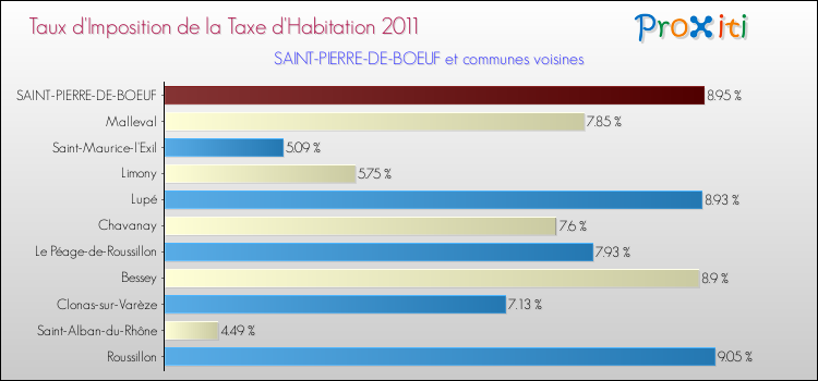 Taux d'imposition de la taxe d'habitation 2011 pour SAINT-PIERRE-DE-BOEUF et les communes proches Comparaison des taux d'imposition de la taxe d'habitation 2011 pour SAINT-PIERRE-DE-BOEUF et les communes voisines