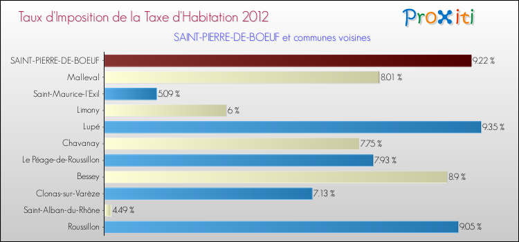 Taux d'imposition de la taxe d'habitation 2012 pour SAINT-PIERRE-DE-BOEUF et les communes proches Comparaison des taux d'imposition de la taxe d'habitation 2012 pour SAINT-PIERRE-DE-BOEUF et les communes voisines