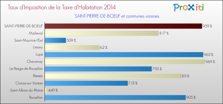 Taux d'imposition de la taxe d'habitation 2014 pour SAINT-PIERRE-DE-BOEUF et les communes proches Comparaison des taux d'imposition de la taxe d'habitation 2014 pour SAINT-PIERRE-DE-BOEUF et les communes voisines