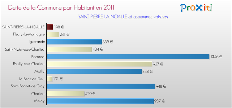 Dette par habitant de la commune en 2011 pour SAINT-PIERRE-LA-NOAILLE et les communes proches Comparaison de la dette par habitant de la commune en 2011 pour SAINT-PIERRE-LA-NOAILLE et les communes voisines