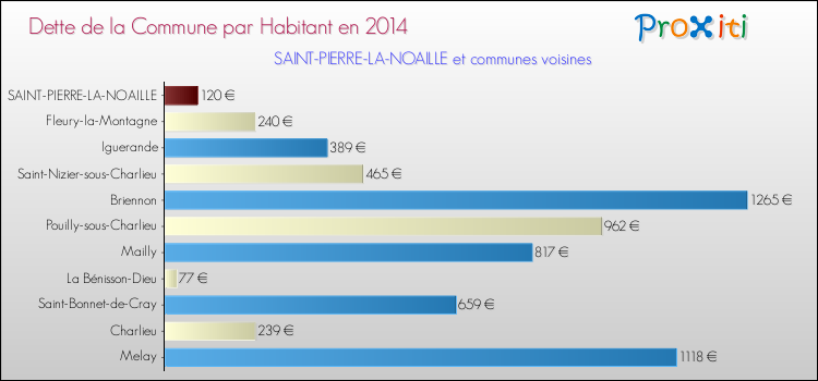 Dette par habitant de la commune en 2014 pour SAINT-PIERRE-LA-NOAILLE et les communes proches Comparaison de la dette par habitant de la commune en 2014 pour SAINT-PIERRE-LA-NOAILLE et les communes voisines