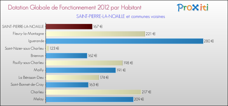 Montant des dotations globales de fonctionnement DGF par Habitant pour SAINT-PIERRE-LA-NOAILLE et les communes proches Comparaison des des dotations globales de fonctionnement DGF par habitant pour SAINT-PIERRE-LA-NOAILLE et les communes voisines