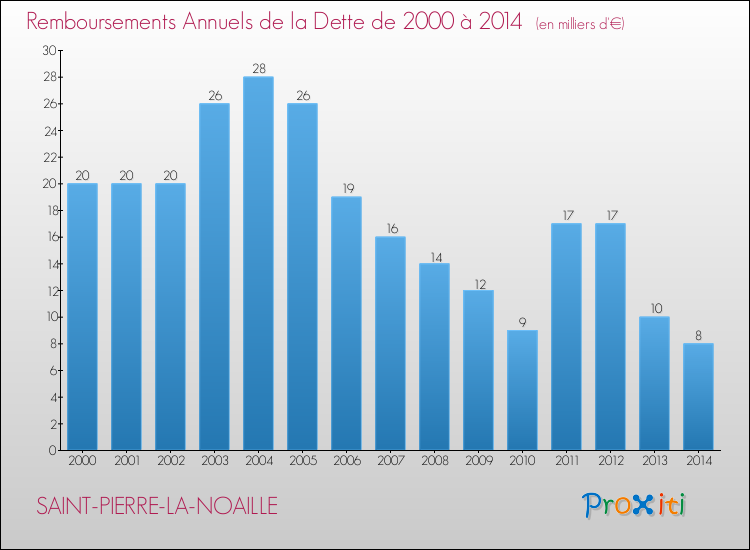 Evolution de l'annuité de la dette pour la commune de SAINT-PIERRE-LA-NOAILLE de 2000 à 2014 Annuités de la dette pour SAINT-PIERRE-LA-NOAILLE de 2000 à 2014