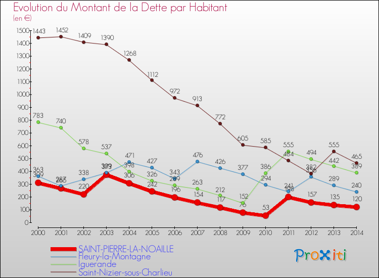 Evolution de la dette par habitant pour la commune de SAINT-PIERRE-LA-NOAILLE et les communes proches de 2000 à 2014 Comparaison de la dette par habitant pour SAINT-PIERRE-LA-NOAILLE et les communes voisines de 2000 à 2014