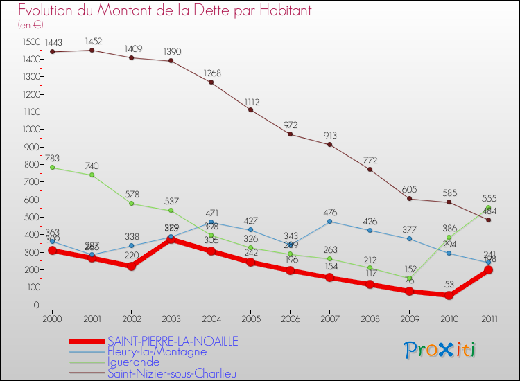 Evolution de la dette par habitant pour la commune de SAINT-PIERRE-LA-NOAILLE et les communes proches Comparaison de la dette par habitant pour SAINT-PIERRE-LA-NOAILLE et les communes voisines
