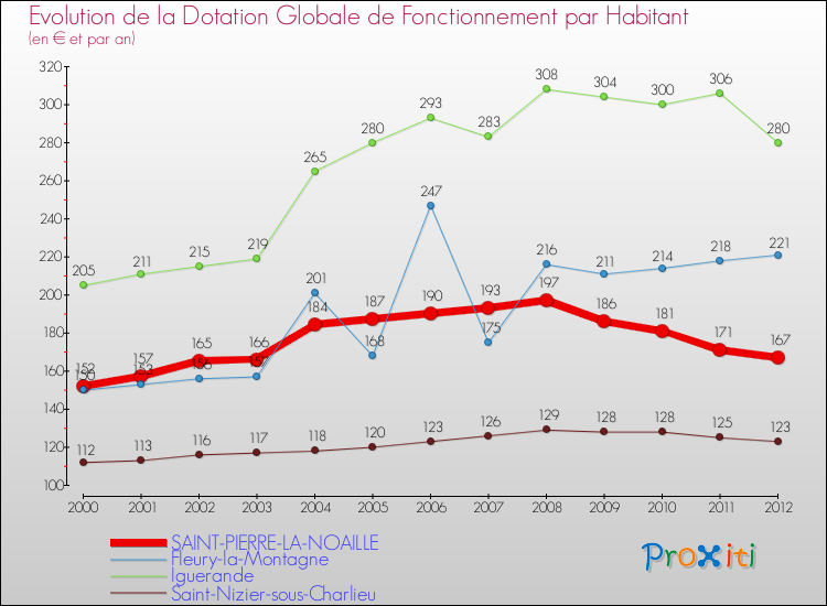 Evolution et montant de la dotation globale de fonctionnement par Habitant pour SAINT-PIERRE-LA-NOAILLE et les communes proches Comparaison des dotations globales de fonctionnement par habitant pour SAINT-PIERRE-LA-NOAILLE et les communes voisines