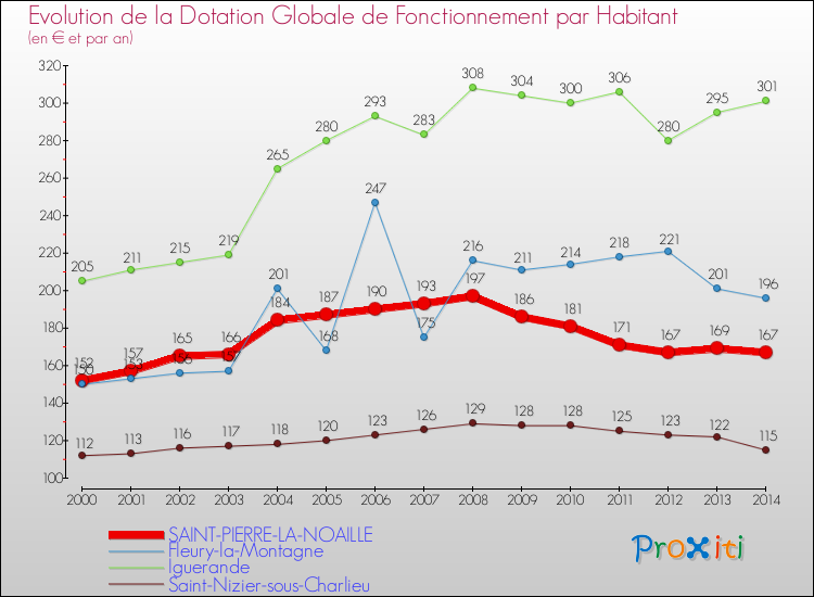 Evolution et montant de la dotation globale de fonctionnement par Habitant pour SAINT-PIERRE-LA-NOAILLE et les communes proches de 2000 à 2014. Comparaison des dotations globales de fonctionnement par habitant pour SAINT-PIERRE-LA-NOAILLE et les communes voisines de 2000 à 2014.