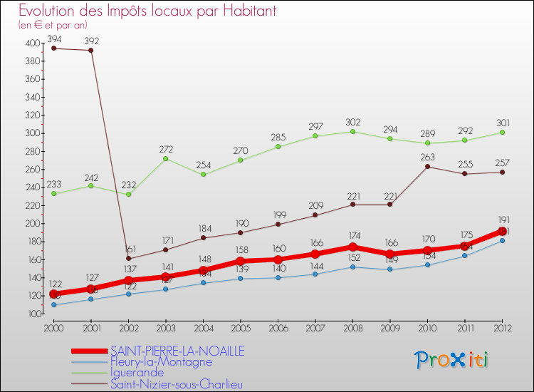 Evolution et montant des impôts locaux par Habitant pour SAINT-PIERRE-LA-NOAILLE et les communes proches Comparaison des impôts locaux par habitant pour SAINT-PIERRE-LA-NOAILLE et les communes voisines