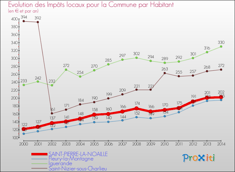 Evolution et montant des impôts locaux par Habitant pour SAINT-PIERRE-LA-NOAILLE et les communes proches de 2000 à 2014 Comparaison des impôts locaux par habitant pour SAINT-PIERRE-LA-NOAILLE et les communes voisines de 2000 à 2014