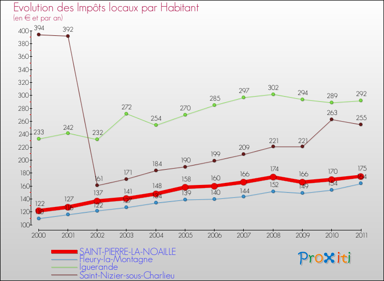 Evolution et montant des impôts locaux par Habitant pour SAINT-PIERRE-LA-NOAILLE et les communes proches Comparaison des impôts locaux par habitant pour SAINT-PIERRE-LA-NOAILLE et les communes voisines