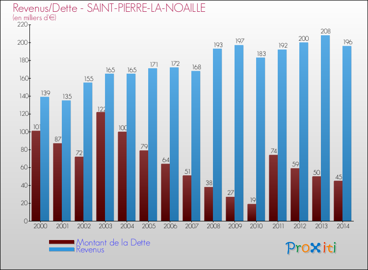 Evolution comparée de la dette et des revenus pour la commune de SAINT-PIERRE-LA-NOAILLE de 2000 à 2014 Comparaison de la dette et des revenus pour SAINT-PIERRE-LA-NOAILLE de 2000 à 2014