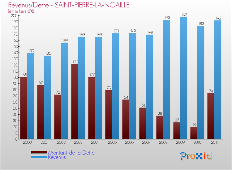 Evolution comparée de la dette et des revenus pour la commune de SAINT-PIERRE-LA-NOAILLE de 2000 à 2011 Comparaison de la dette et des revenus pour SAINT-PIERRE-LA-NOAILLE de 2000 à 2011