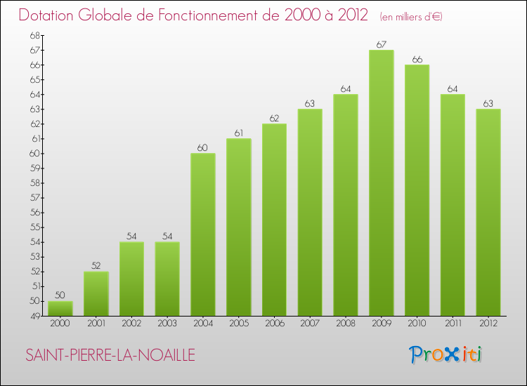 Evolution du montant de la Dotation Globale de Fonctionnement pour la commune de SAINT-PIERRE-LA-NOAILLE de 2000 à 2012 Evolution du montant de la Dotation Globale de Fonctionnement pour SAINT-PIERRE-LA-NOAILLE de 2000 à 2012