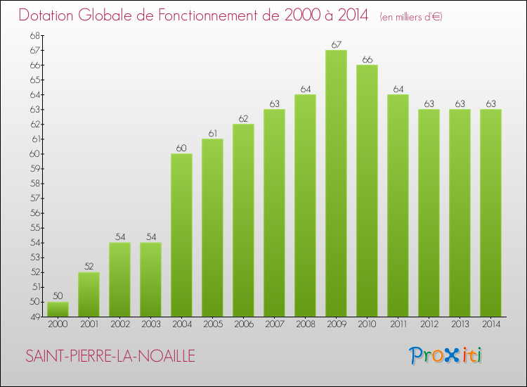 Evolution du montant de la Dotation Globale de Fonctionnement pour la commune de SAINT-PIERRE-LA-NOAILLE de 2000 à 2014 Evolution du montant de la Dotation Globale de Fonctionnement pour SAINT-PIERRE-LA-NOAILLE de 2000 à 2014
