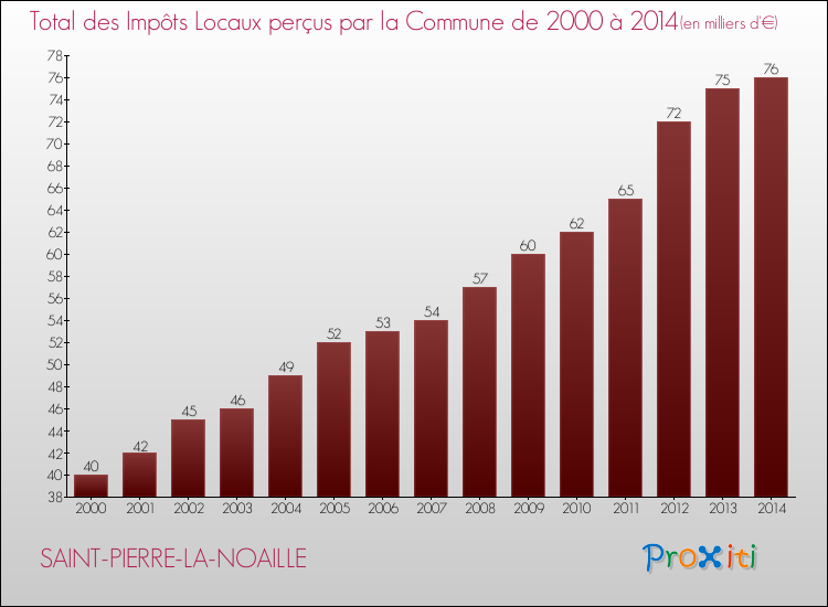 Evolution des Impôts Locaux pour la commune de SAINT-PIERRE-LA-NOAILLE de 2000 à 2014 Evolution des Impôts Locaux pour SAINT-PIERRE-LA-NOAILLE de 2000 à 2014