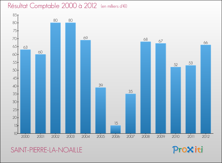 Evolution du résultat comptable pour la commune de SAINT-PIERRE-LA-NOAILLE de 2000 à 2012 Evolution du résultat comptable pour SAINT-PIERRE-LA-NOAILLE de 2000 à 2012