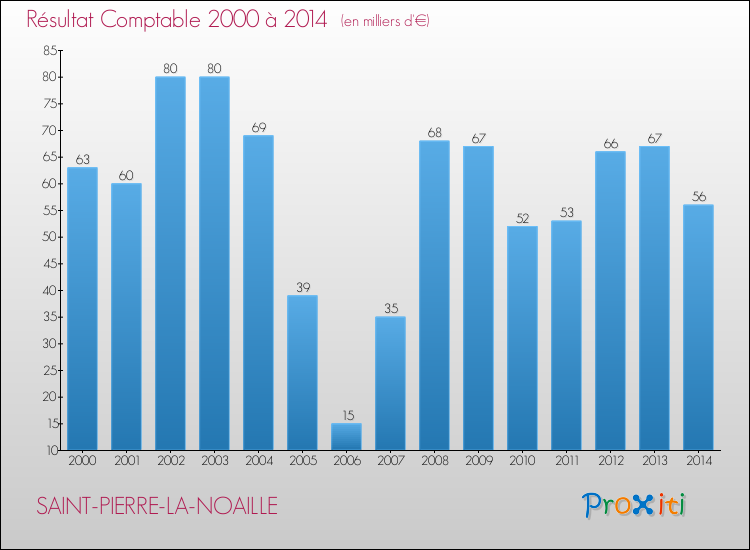 Evolution du résultat comptable pour la commune de SAINT-PIERRE-LA-NOAILLE de 2000 à 2014 Evolution du résultat comptable pour SAINT-PIERRE-LA-NOAILLE de 2000 à 2014
