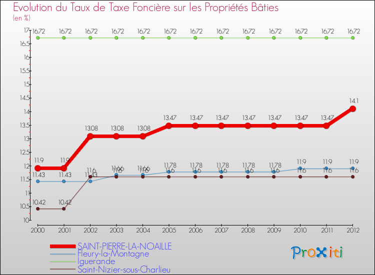 Evolution du taux de la taxe foncière sur le bati pour SAINT-PIERRE-LA-NOAILLE et les communes proches de 2000 à 2012 Comparaison des taux de taxe foncière sur le bati pour SAINT-PIERRE-LA-NOAILLE et les communes voisines de 2000 à 2012