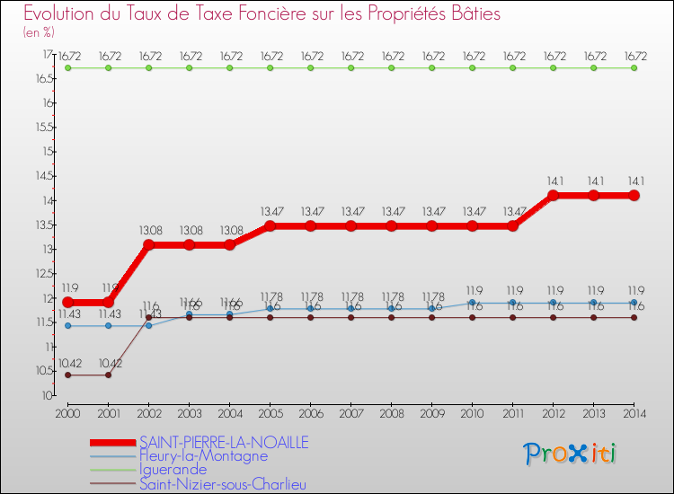 Evolution du taux de la taxe foncière sur le bati pour SAINT-PIERRE-LA-NOAILLE et les communes proches de 2000 à 2014 Comparaison des taux de taxe foncière sur le bati pour SAINT-PIERRE-LA-NOAILLE et les communes voisines de 2000 à 2014