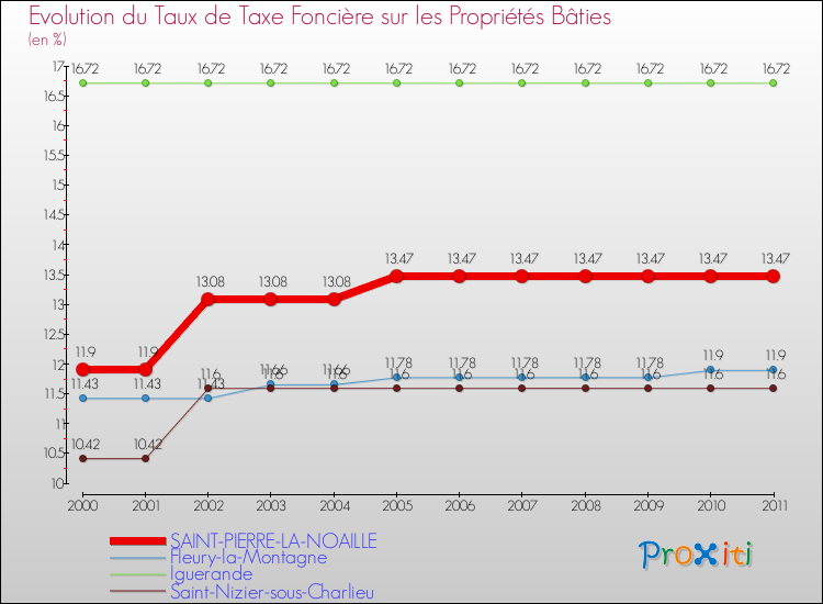 Evolution du taux de la taxe foncière sur le bati pour SAINT-PIERRE-LA-NOAILLE et les communes proches Comparaison des taux de taxe foncière sur le bati pour SAINT-PIERRE-LA-NOAILLE et les communes voisines