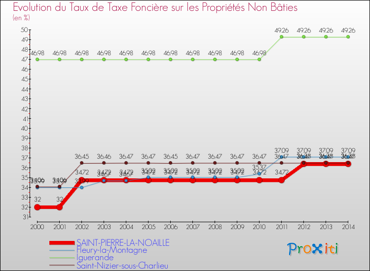 Evolution du taux de la taxe foncière sur les immeubles et terrains non batis pour SAINT-PIERRE-LA-NOAILLE et les communes proches de 2000 à 2014 Comparaison des taux de la taxe foncière sur les immeubles et terrains non batis pour SAINT-PIERRE-LA-NOAILLE et les communes voisines de 2000 à 2014