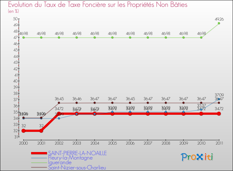 Evolution du taux de la taxe foncière sur les immeubles et terrains non batis pour SAINT-PIERRE-LA-NOAILLE et les communes proches Comparaison des taux de la taxe foncière sur les immeubles et terrains non batis pour SAINT-PIERRE-LA-NOAILLE et les communes voisines
