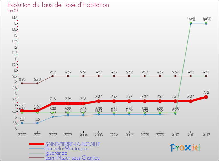 Evolution du taux de la taxe d'habitation pour SAINT-PIERRE-LA-NOAILLE et les communes proches Comparaison des taux de la taxe d'habitation pour SAINT-PIERRE-LA-NOAILLE et les communes voisines