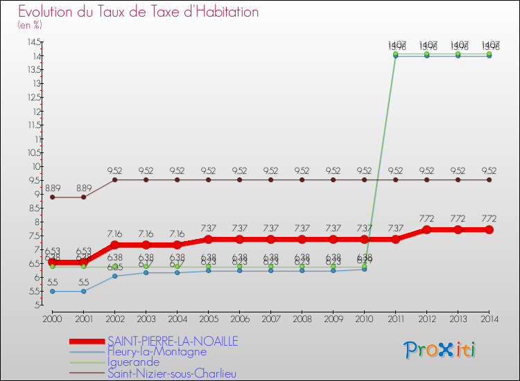 Evolution du taux de la taxe d'habitation pour SAINT-PIERRE-LA-NOAILLE et les communes proches de 2000 à 2014 Comparaison des taux de la taxe d'habitation pour SAINT-PIERRE-LA-NOAILLE et les communes voisines de 2000 à 2014