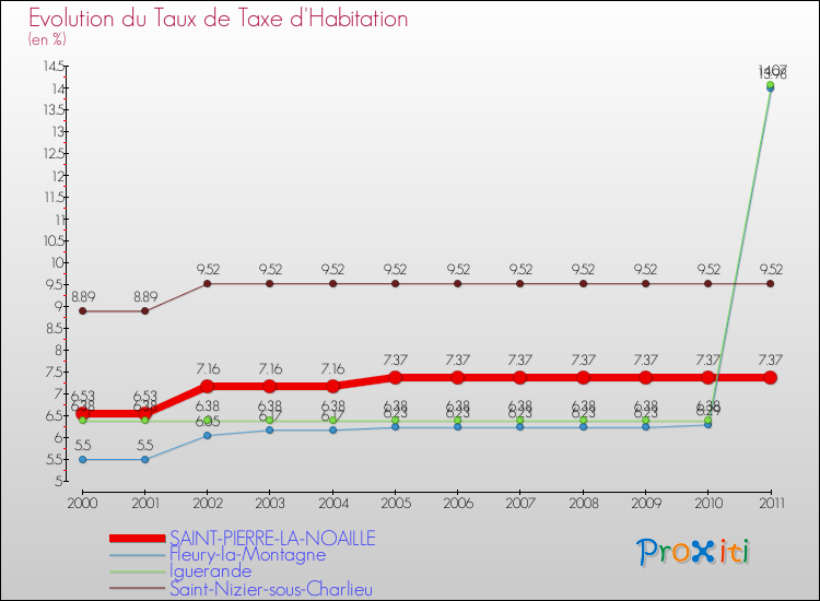 Evolution du taux de la taxe d'habitation pour SAINT-PIERRE-LA-NOAILLE et les communes proches Comparaison des taux de la taxe d'habitation pour SAINT-PIERRE-LA-NOAILLE et les communes voisines