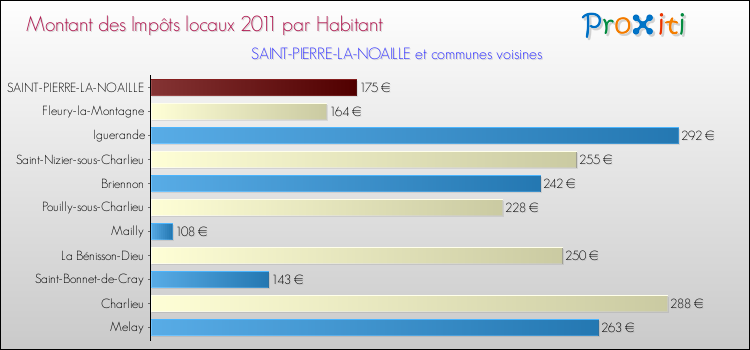 Montant des impôts locaux par Habitant pour SAINT-PIERRE-LA-NOAILLE et les communes proches Comparaison des impôts locaux par habitant pour SAINT-PIERRE-LA-NOAILLE et les communes voisines