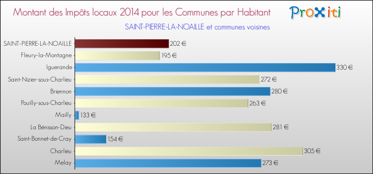 Montant des impôts locaux par Habitant pour SAINT-PIERRE-LA-NOAILLE et les communes proches en 2014 Comparaison des impôts locaux par habitant pour SAINT-PIERRE-LA-NOAILLE et les communes voisines en 2014