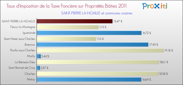 Taux d'imposition de la taxe foncière sur le bati 2011 pour SAINT-PIERRE-LA-NOAILLE et les communes proches Comparaison des taux d'imposition de la taxe foncière sur le bati 2011 pour SAINT-PIERRE-LA-NOAILLE et les communes voisines