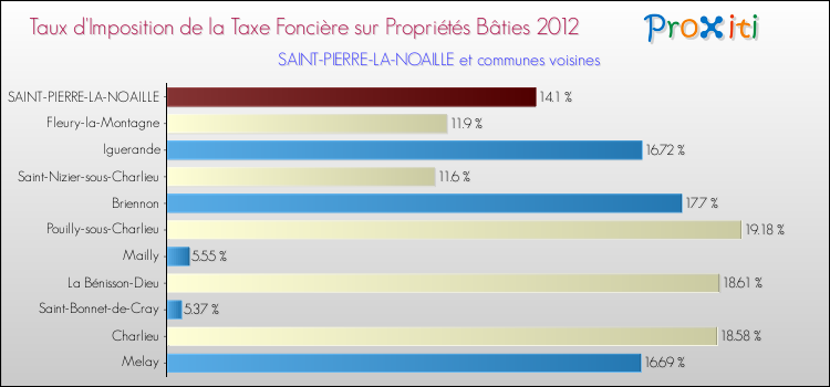 Taux d'imposition de la taxe foncière sur le bati 2012 pour SAINT-PIERRE-LA-NOAILLE et les communes proches Comparaison des taux d'imposition de la taxe foncière sur le bati 2012 pour SAINT-PIERRE-LA-NOAILLE et les communes voisines
