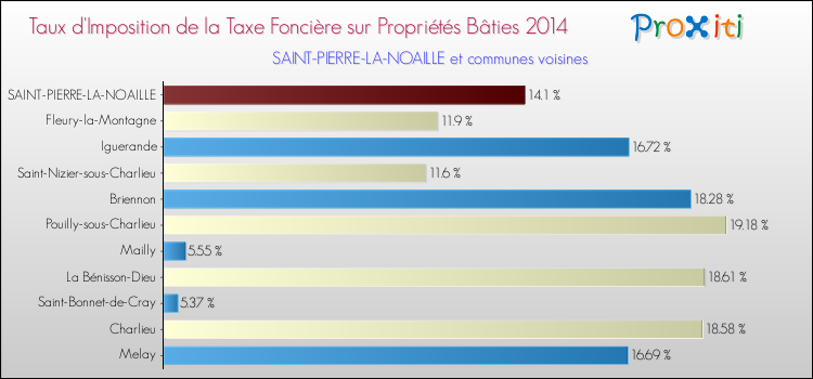 Taux d'imposition de la taxe foncière sur le bati 2014 pour SAINT-PIERRE-LA-NOAILLE et les communes proches Comparaison des taux d'imposition de la taxe foncière sur le bati 2014 pour SAINT-PIERRE-LA-NOAILLE et les communes voisines