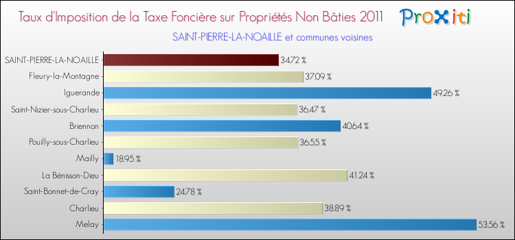 Taux d'imposition de la taxe foncière sur les immeubles et terrains non batis 2011 pour SAINT-PIERRE-LA-NOAILLE et les communes proches Comparaison des taux d'imposition de la taxe foncière sur les immeubles et terrains non batis 2011 pour SAINT-PIERRE-LA-NOAILLE et les communes voisines