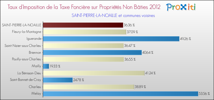 Taux d'imposition de la taxe foncière sur les immeubles et terrains non batis 2012 pour SAINT-PIERRE-LA-NOAILLE et les communes proches Comparaison des taux d'imposition de la taxe foncière sur les immeubles et terrains non batis 2012 pour SAINT-PIERRE-LA-NOAILLE et les communes voisines