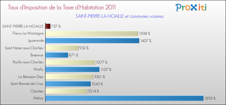 Taux d'imposition de la taxe d'habitation 2011 pour SAINT-PIERRE-LA-NOAILLE et les communes proches Comparaison des taux d'imposition de la taxe d'habitation 2011 pour SAINT-PIERRE-LA-NOAILLE et les communes voisines