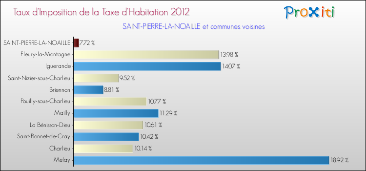 Taux d'imposition de la taxe d'habitation 2012 pour SAINT-PIERRE-LA-NOAILLE et les communes proches Comparaison des taux d'imposition de la taxe d'habitation 2012 pour SAINT-PIERRE-LA-NOAILLE et les communes voisines