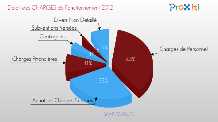 Décomposition des Charges de Fonctionnement 2012 de la commune de SAINT-POLGUES Charges de Fonctionnement 2012 pour la commune de SAINT-POLGUES