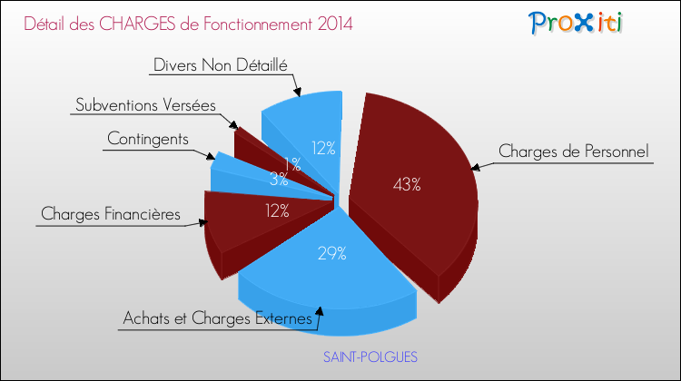 Décomposition des Charges de Fonctionnement 2014 de la commune de SAINT-POLGUES Charges de Fonctionnement 2014 pour la commune de SAINT-POLGUES